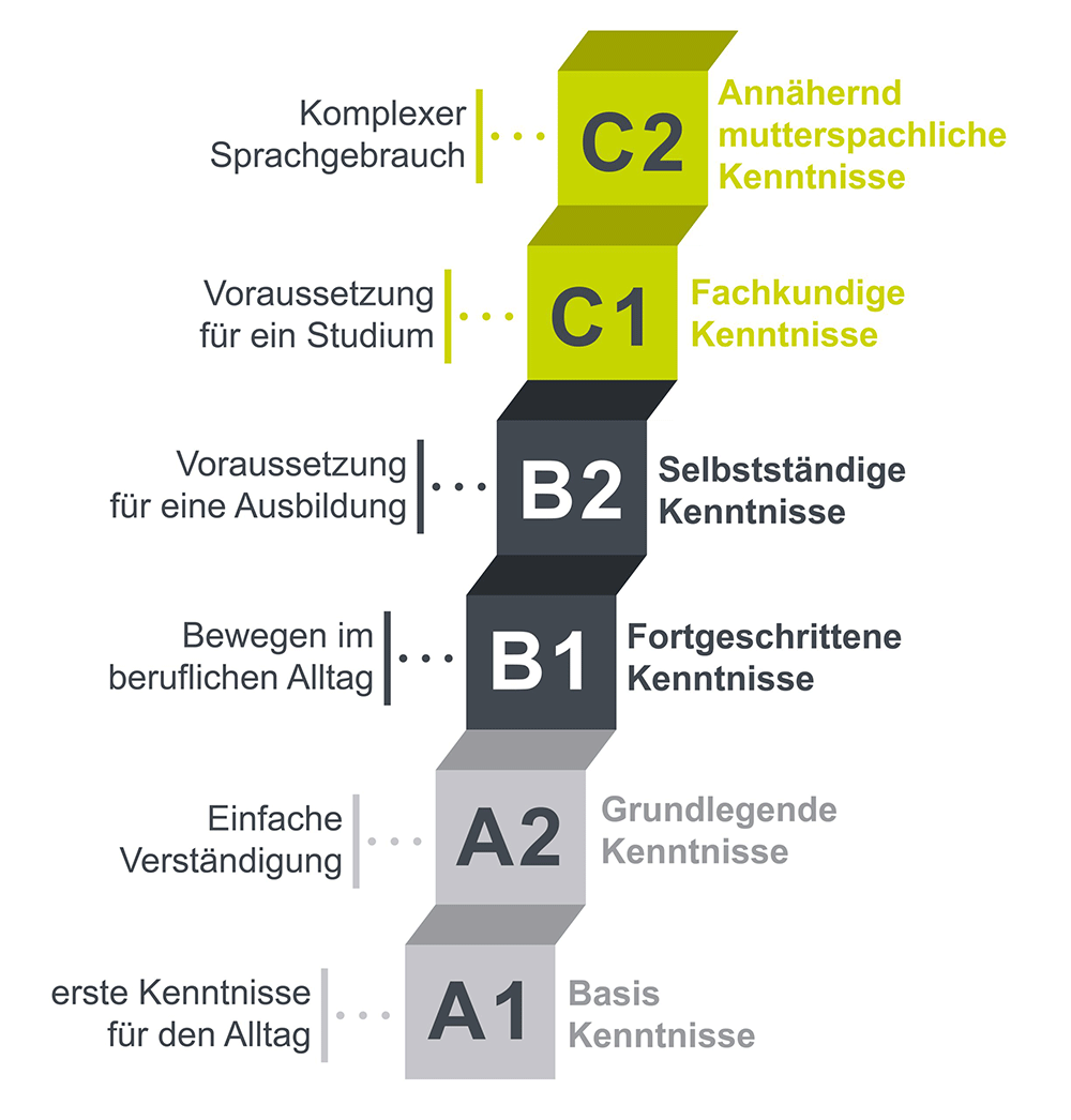 Kompetenzstufen-5-1-scaled