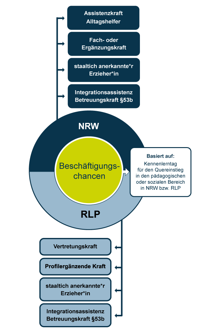 Grafik-Beschäftigungschancen Grafik-Beschäftigungschancen